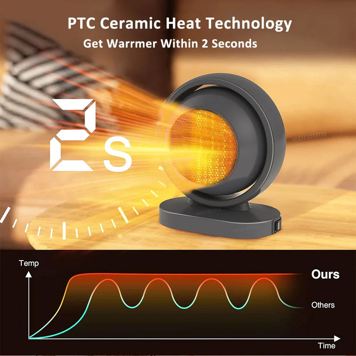 Skanto | HotAir Mini PTC Varmer | 380W | Overopphetingsbeskyttelse & Konstant Temperatur | Portabel med EU-plugg