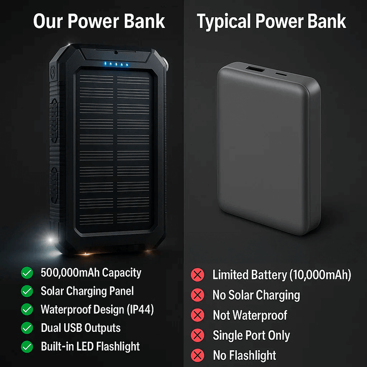 Skanto | Sol Energi Bank med 10000mAh for Utendørs & Eventyr