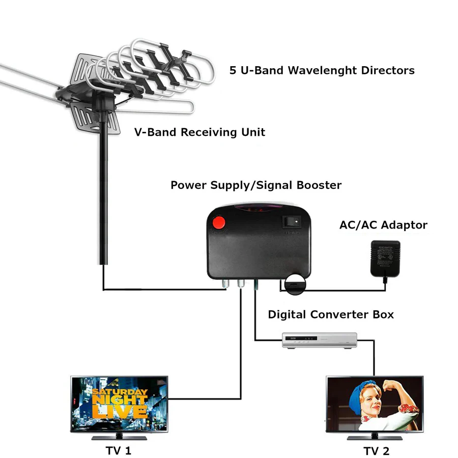 Antenne for HD-Fernsehen med 360°-motor