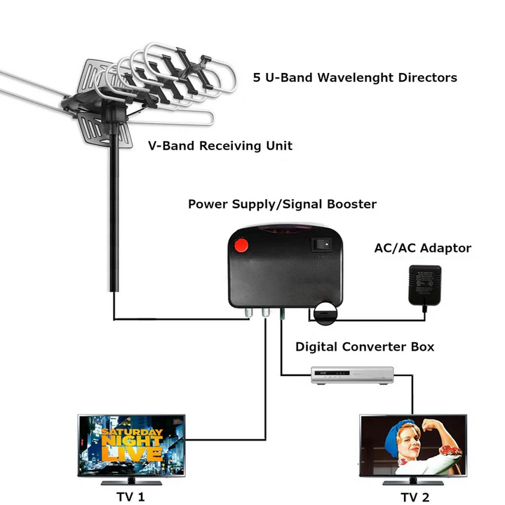 Antenne for HD-Fernsehen med 360°-motor