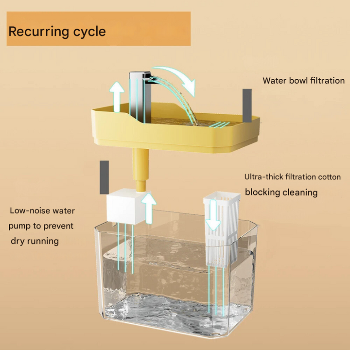 Pet Water Bowl - FreshFlow Pet Fountain Skanto